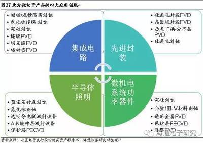 從海外巨頭成長路徑看國產集成電路設備的投資機會